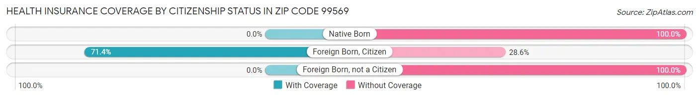 Health Insurance Coverage by Citizenship Status in Zip Code 99569