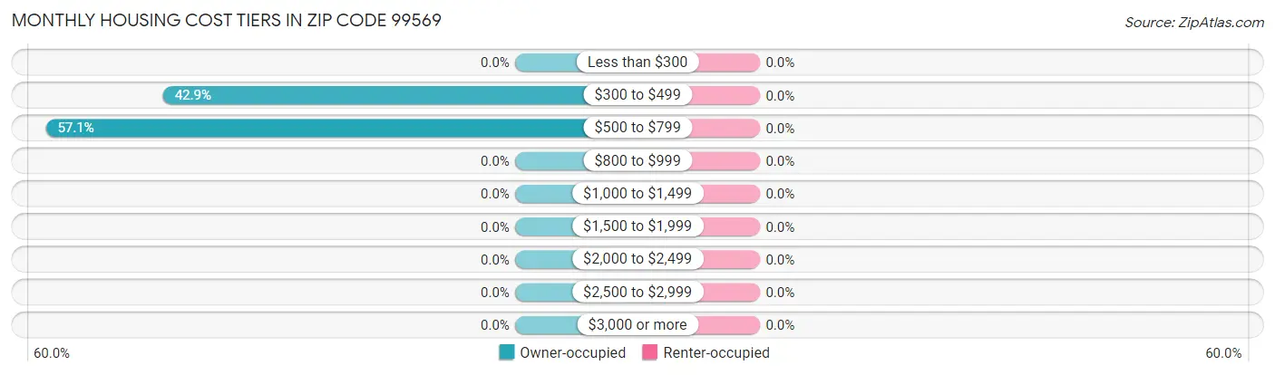 Monthly Housing Cost Tiers in Zip Code 99569