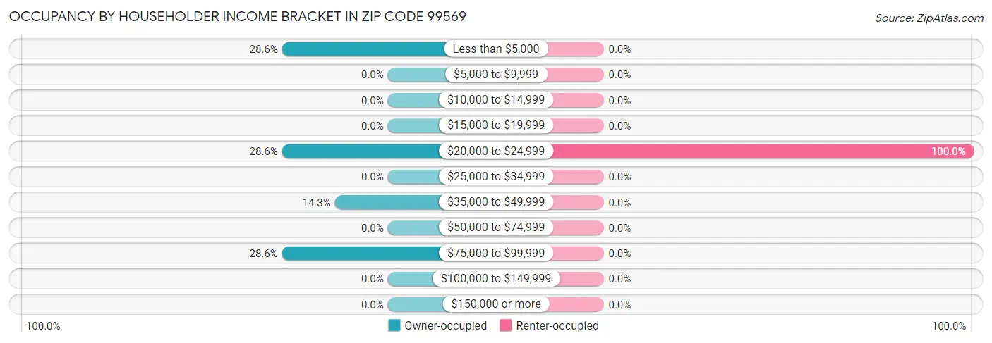 Occupancy by Householder Income Bracket in Zip Code 99569