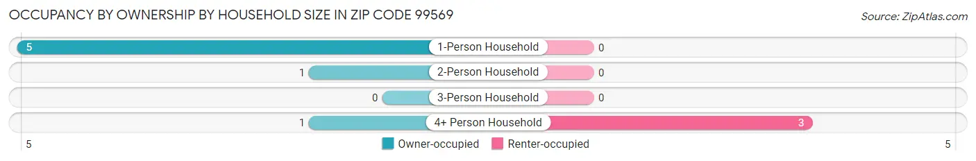 Occupancy by Ownership by Household Size in Zip Code 99569
