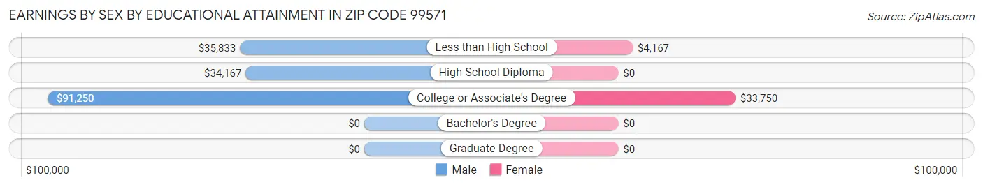 Earnings by Sex by Educational Attainment in Zip Code 99571