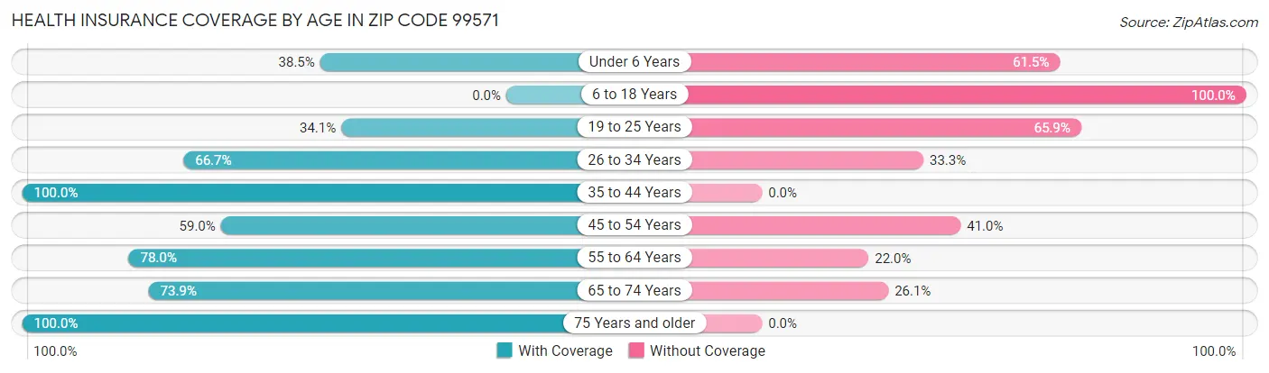 Health Insurance Coverage by Age in Zip Code 99571