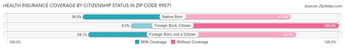 Health Insurance Coverage by Citizenship Status in Zip Code 99571
