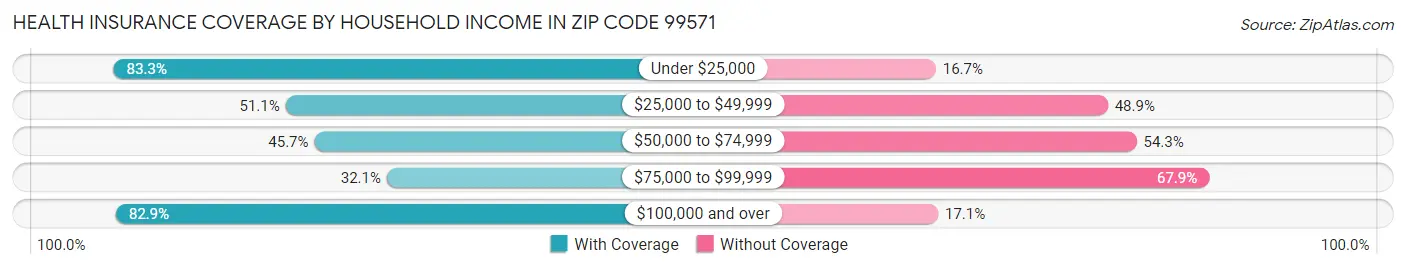 Health Insurance Coverage by Household Income in Zip Code 99571