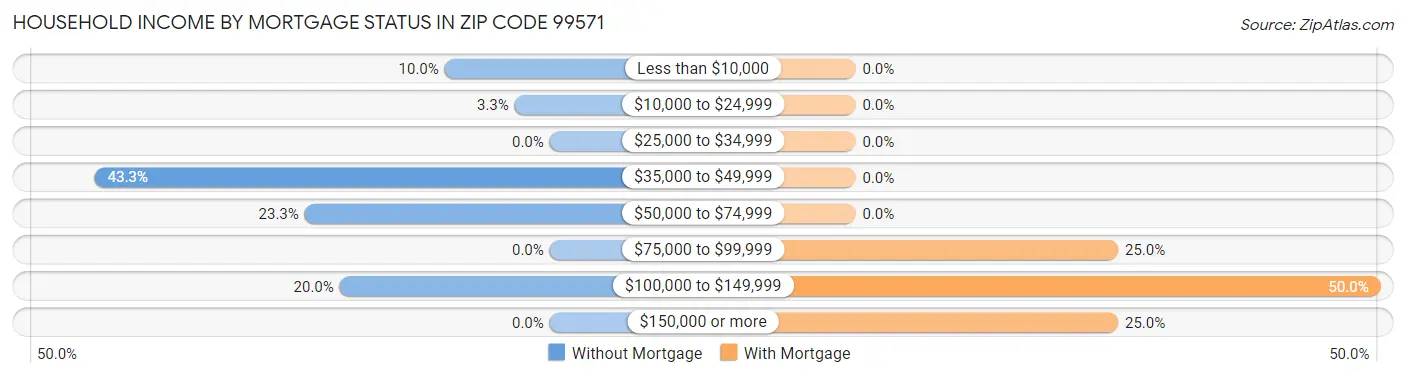 Household Income by Mortgage Status in Zip Code 99571