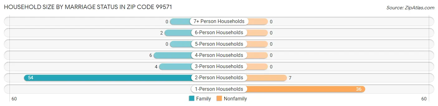 Household Size by Marriage Status in Zip Code 99571