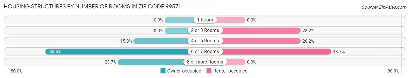Housing Structures by Number of Rooms in Zip Code 99571
