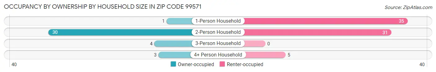 Occupancy by Ownership by Household Size in Zip Code 99571
