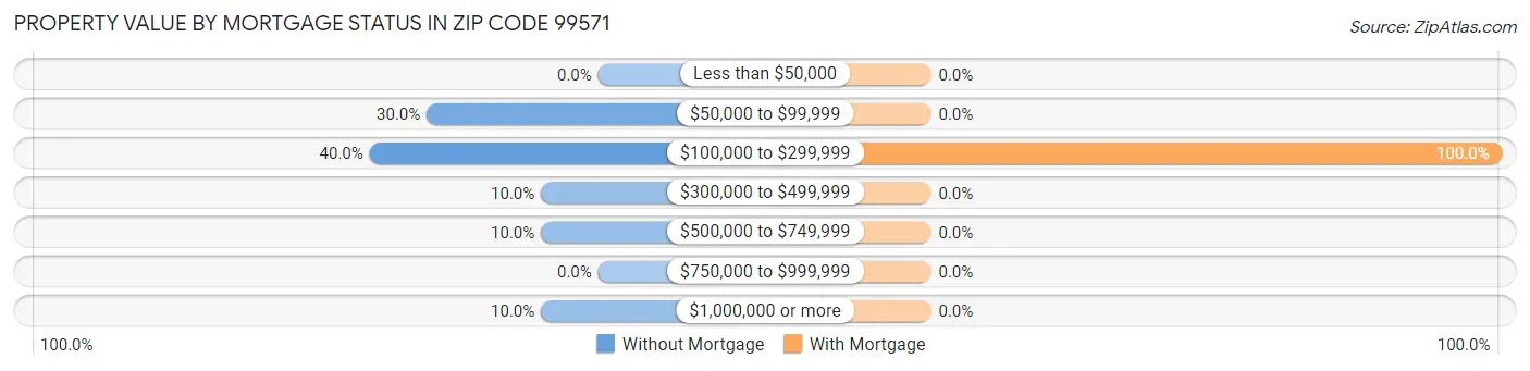 Property Value by Mortgage Status in Zip Code 99571