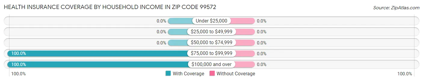 Health Insurance Coverage by Household Income in Zip Code 99572