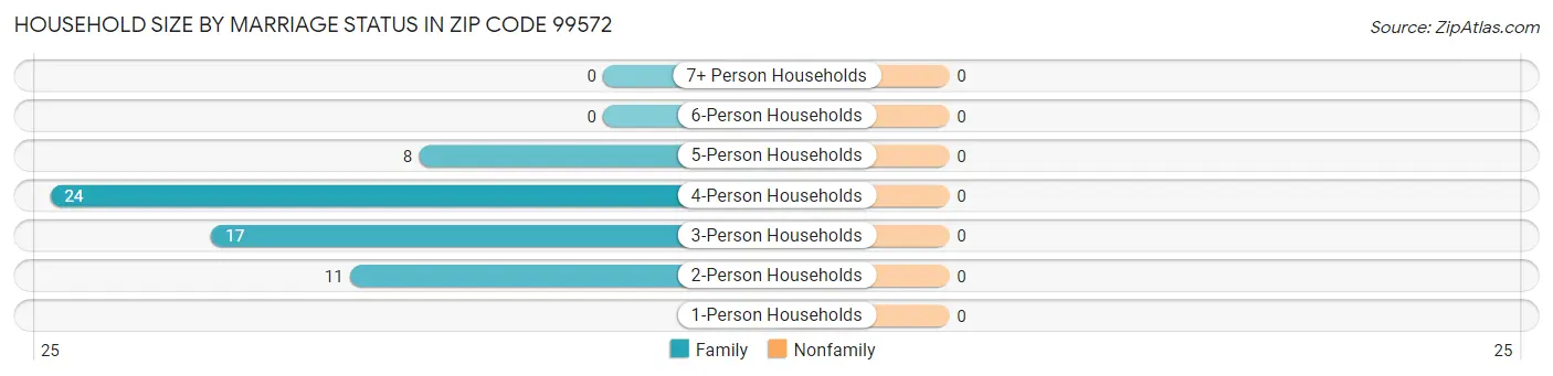 Household Size by Marriage Status in Zip Code 99572