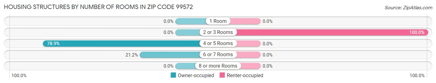 Housing Structures by Number of Rooms in Zip Code 99572