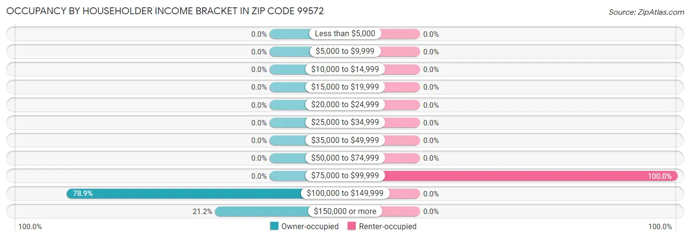 Occupancy by Householder Income Bracket in Zip Code 99572