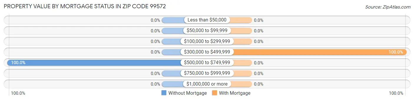 Property Value by Mortgage Status in Zip Code 99572