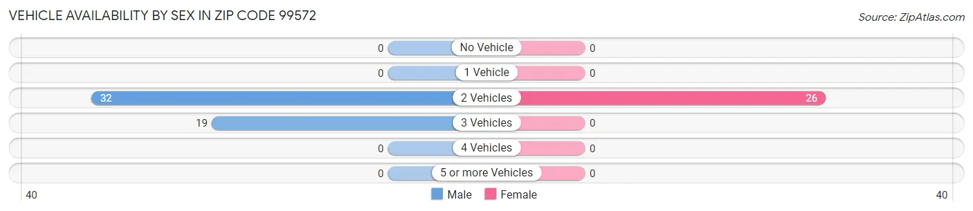 Vehicle Availability by Sex in Zip Code 99572