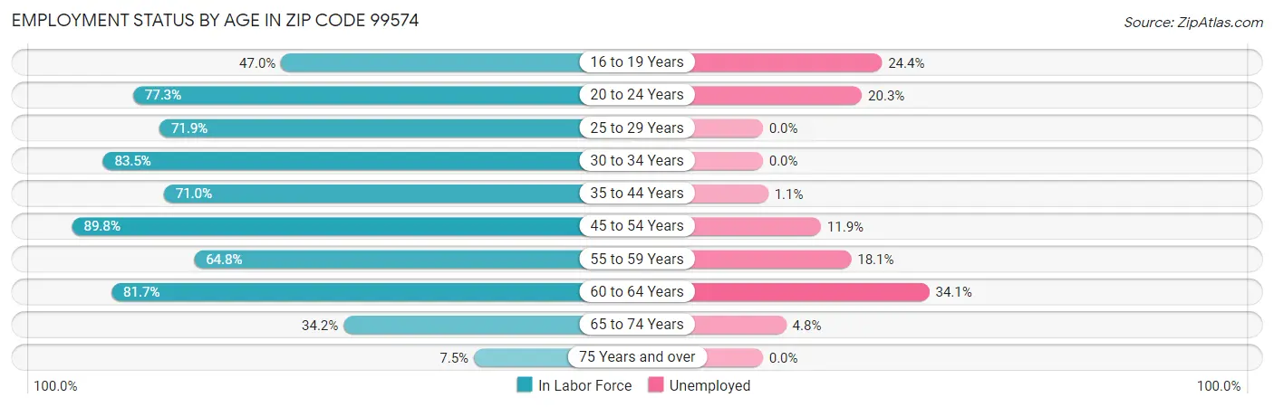 Employment Status by Age in Zip Code 99574