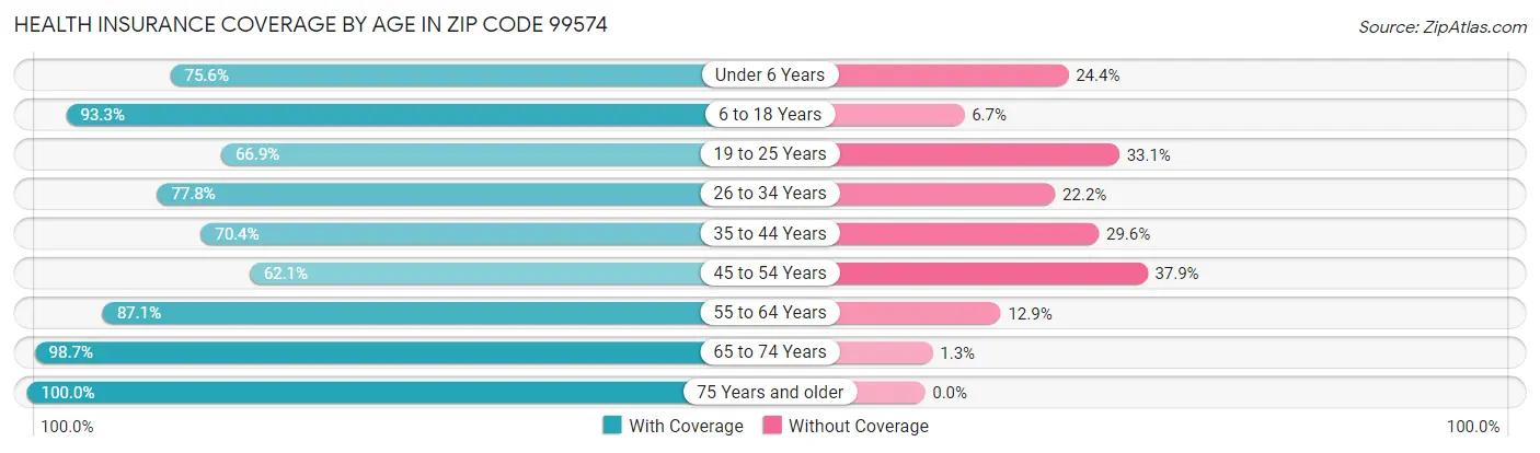 Health Insurance Coverage by Age in Zip Code 99574