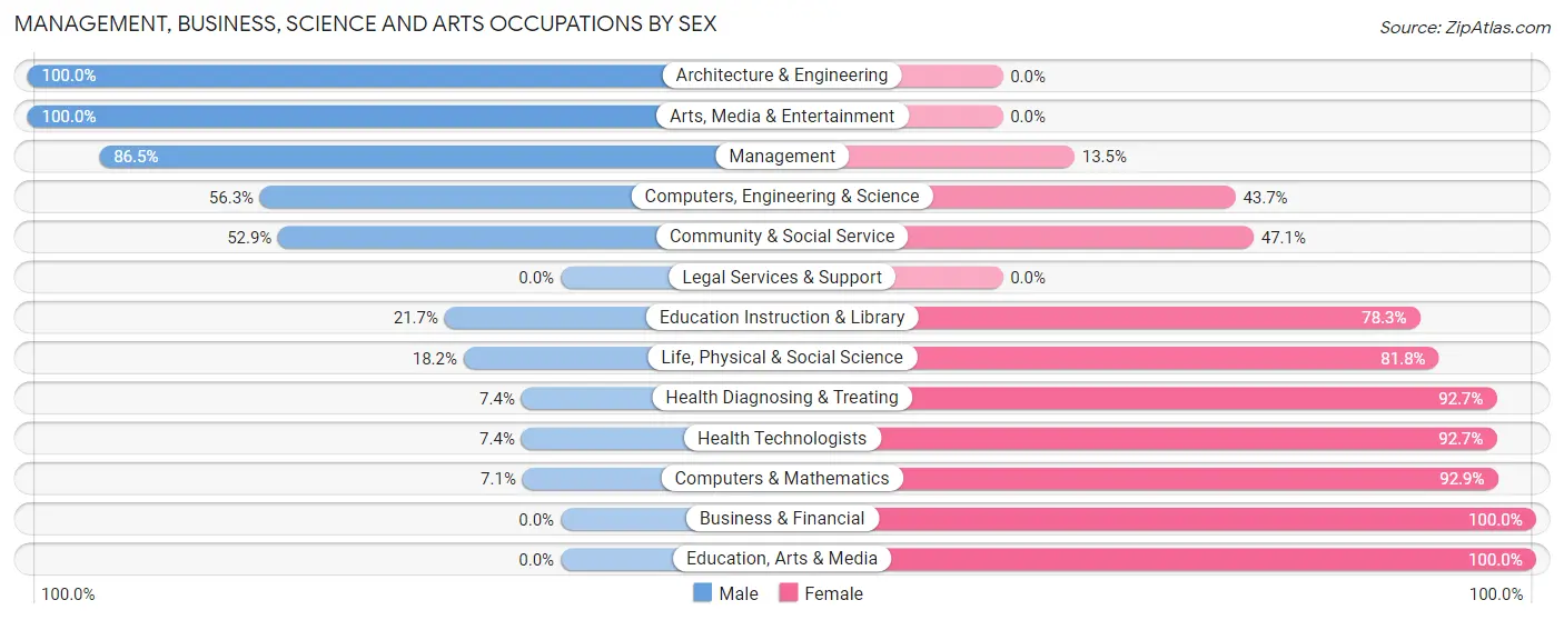 Management, Business, Science and Arts Occupations by Sex in Zip Code 99574