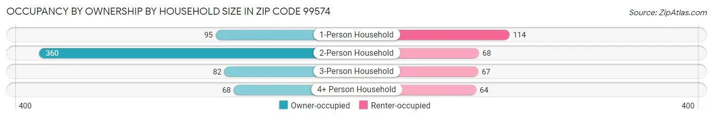 Occupancy by Ownership by Household Size in Zip Code 99574