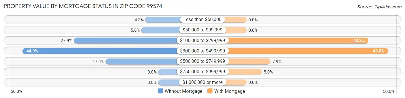 Property Value by Mortgage Status in Zip Code 99574