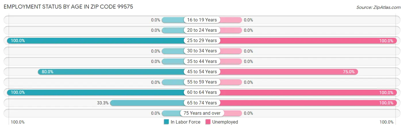 Employment Status by Age in Zip Code 99575