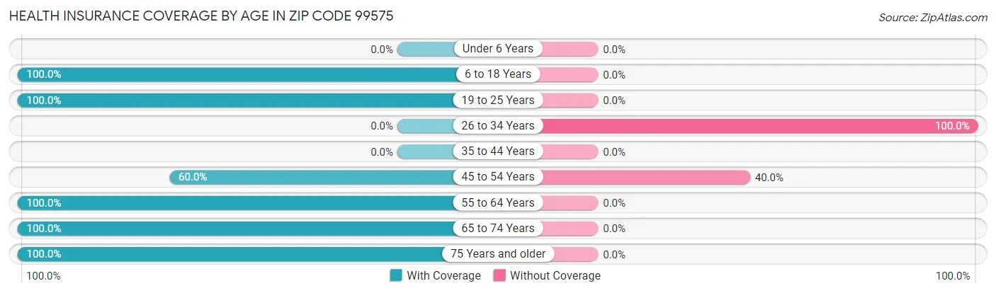 Health Insurance Coverage by Age in Zip Code 99575