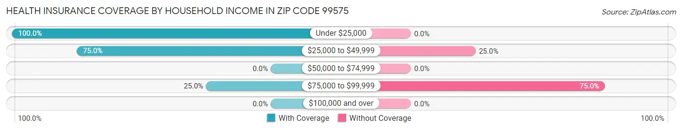 Health Insurance Coverage by Household Income in Zip Code 99575