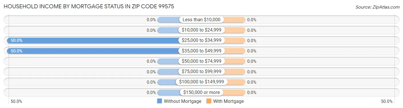 Household Income by Mortgage Status in Zip Code 99575