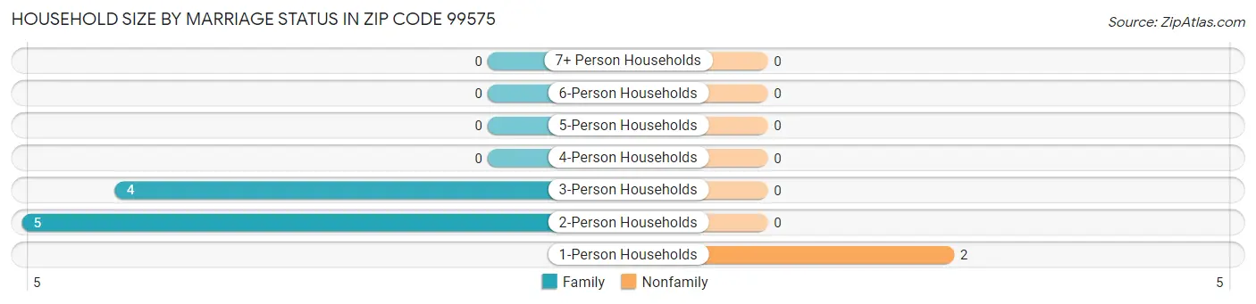 Household Size by Marriage Status in Zip Code 99575