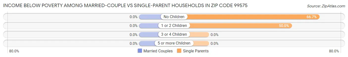 Income Below Poverty Among Married-Couple vs Single-Parent Households in Zip Code 99575