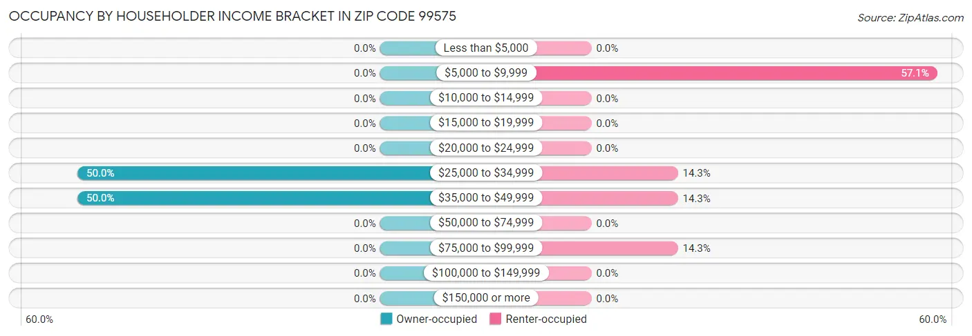 Occupancy by Householder Income Bracket in Zip Code 99575