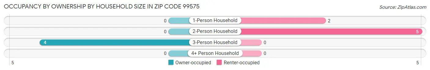 Occupancy by Ownership by Household Size in Zip Code 99575