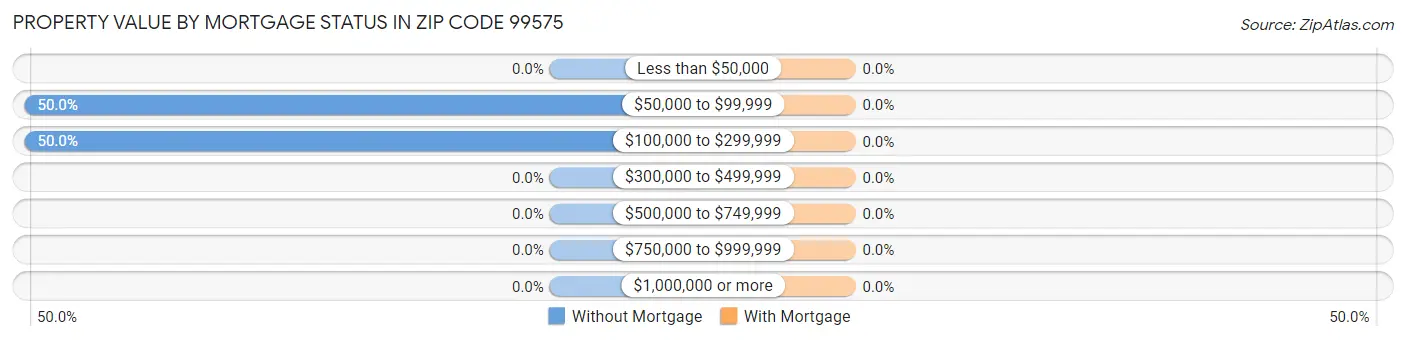 Property Value by Mortgage Status in Zip Code 99575