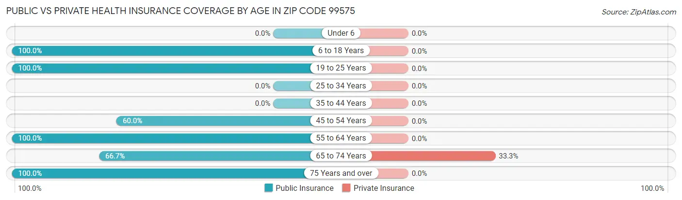 Public vs Private Health Insurance Coverage by Age in Zip Code 99575
