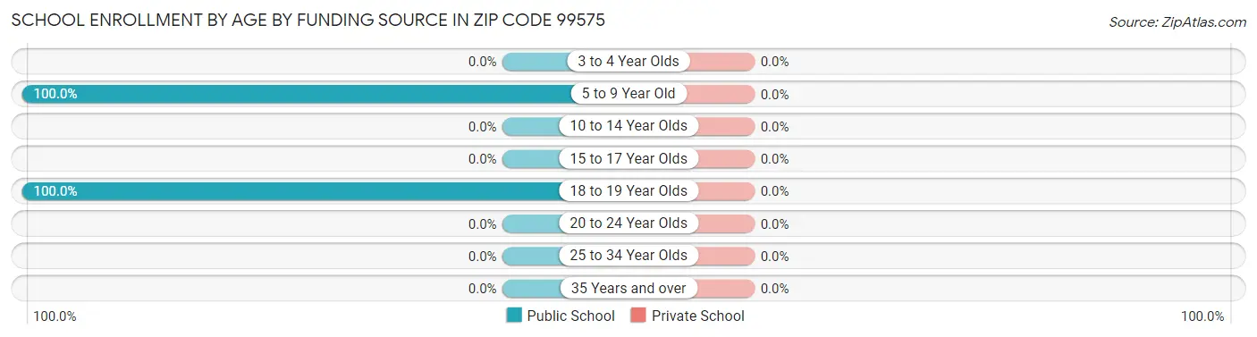 School Enrollment by Age by Funding Source in Zip Code 99575