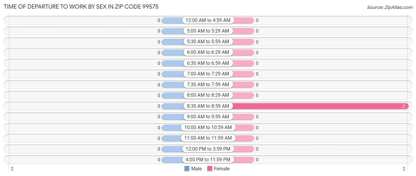 Time of Departure to Work by Sex in Zip Code 99575