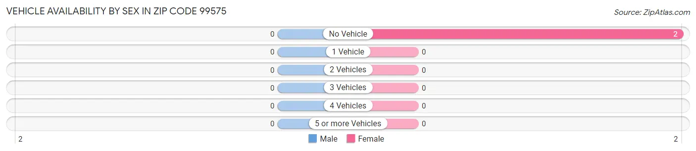 Vehicle Availability by Sex in Zip Code 99575