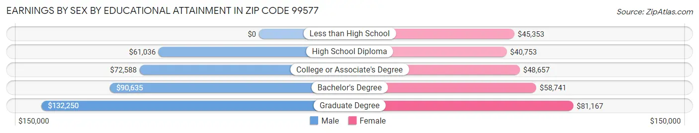 Earnings by Sex by Educational Attainment in Zip Code 99577