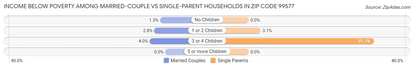 Income Below Poverty Among Married-Couple vs Single-Parent Households in Zip Code 99577