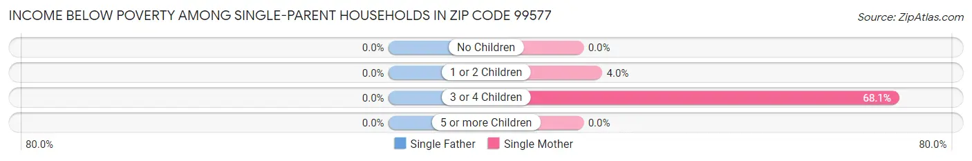 Income Below Poverty Among Single-Parent Households in Zip Code 99577