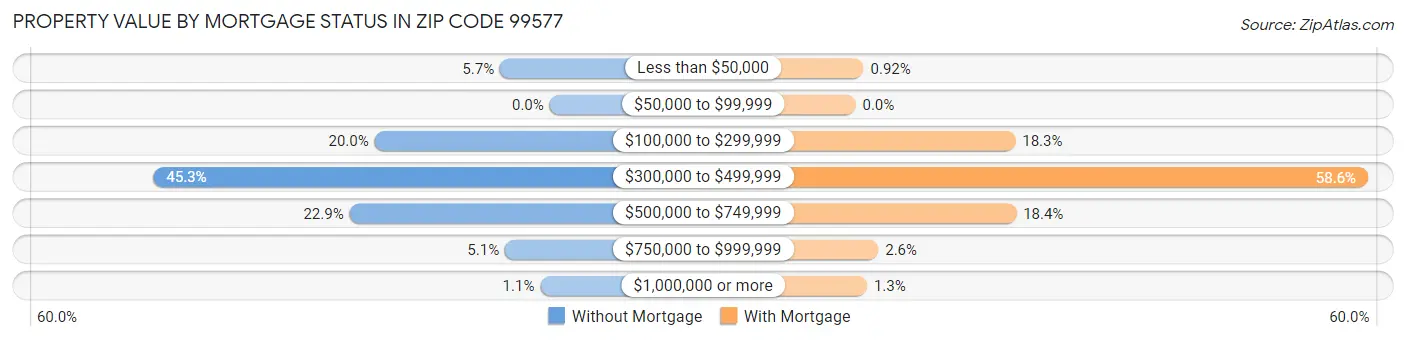 Property Value by Mortgage Status in Zip Code 99577