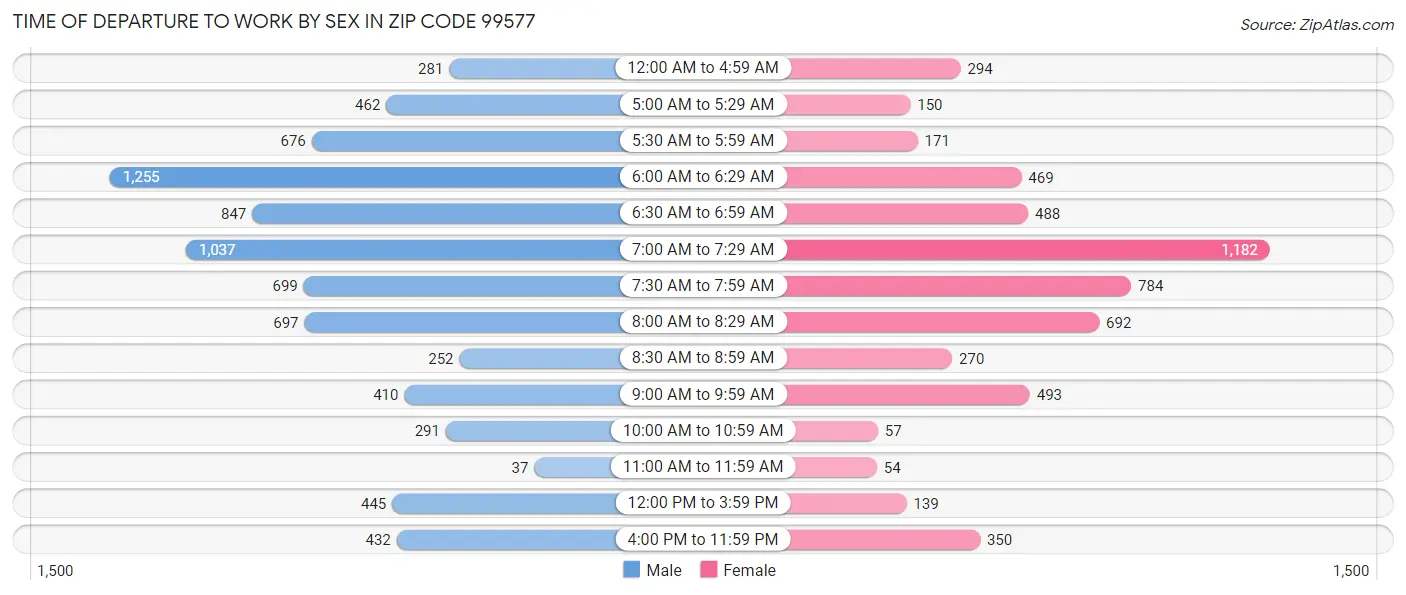 Time of Departure to Work by Sex in Zip Code 99577