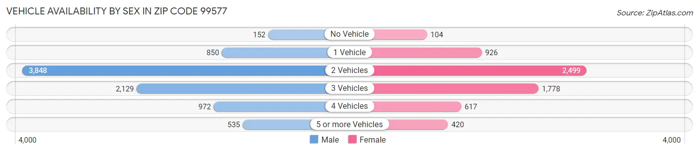 Vehicle Availability by Sex in Zip Code 99577