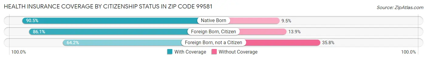 Health Insurance Coverage by Citizenship Status in Zip Code 99581