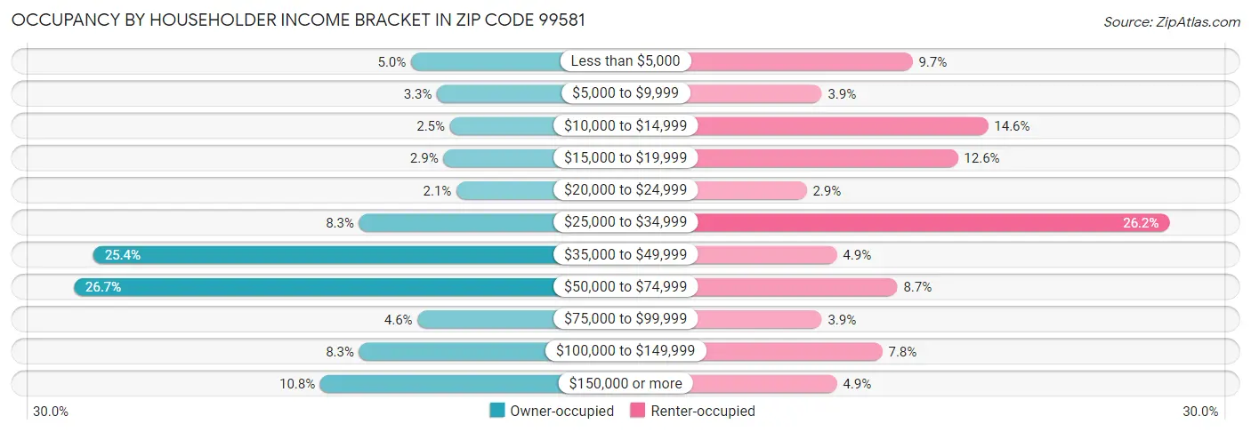 Occupancy by Householder Income Bracket in Zip Code 99581