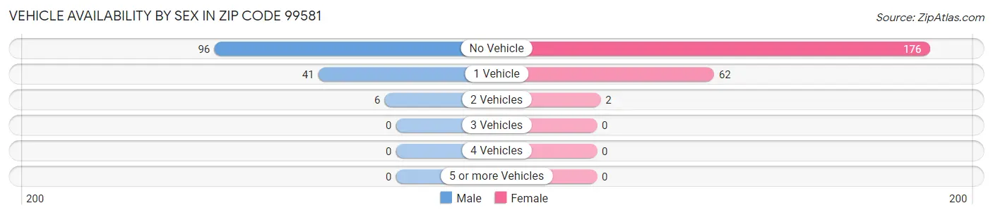 Vehicle Availability by Sex in Zip Code 99581