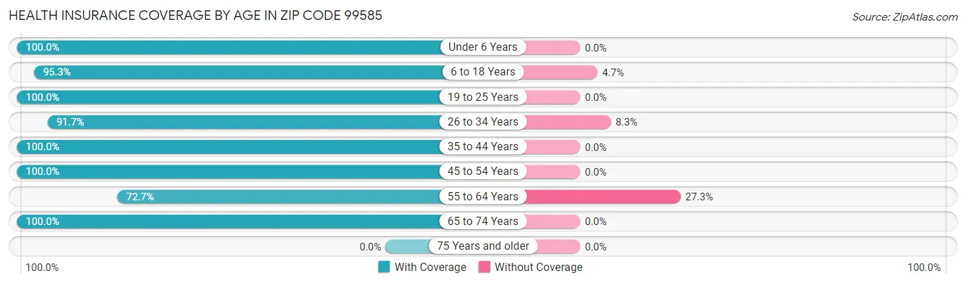 Health Insurance Coverage by Age in Zip Code 99585