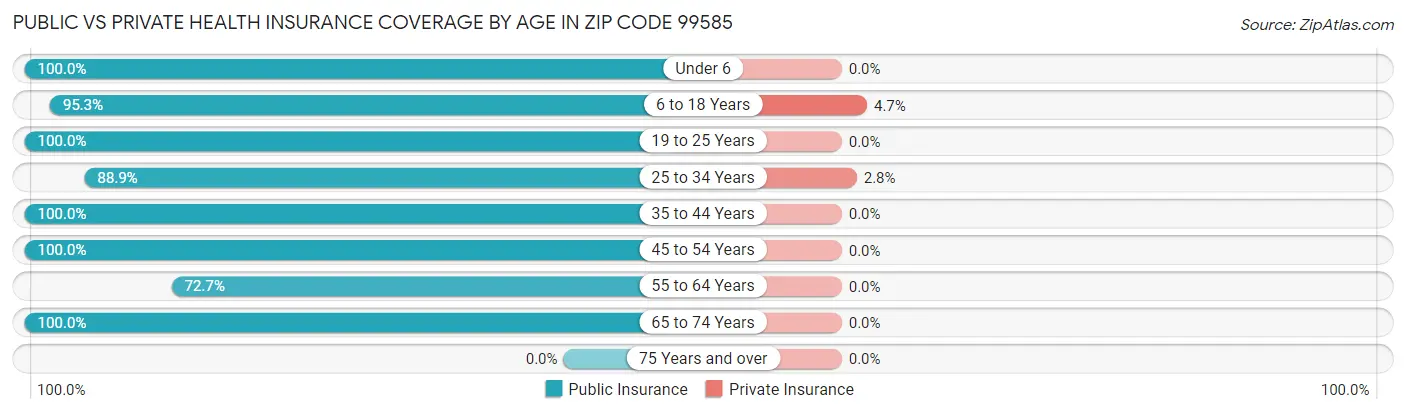 Public vs Private Health Insurance Coverage by Age in Zip Code 99585