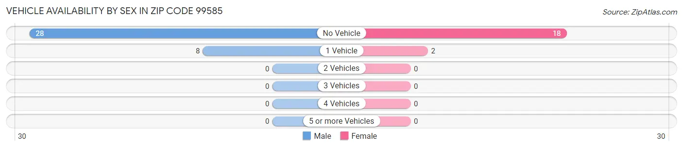 Vehicle Availability by Sex in Zip Code 99585