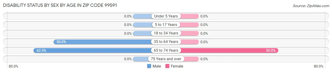 Disability Status by Sex by Age in Zip Code 99591